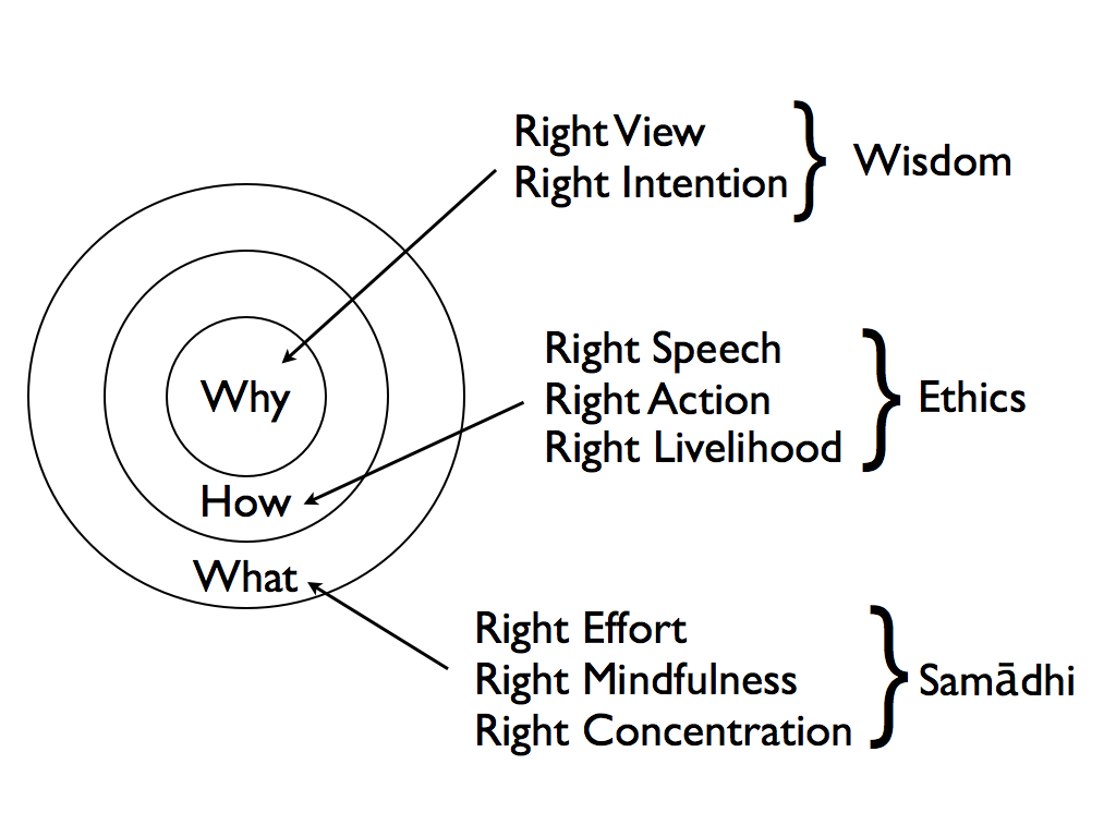 eightfold path list