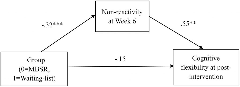 non reactivity exercises
